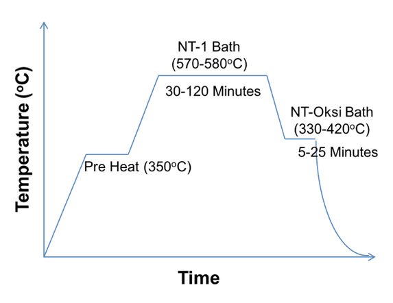 Overall heat treatment can be illustrated as in the graph below.